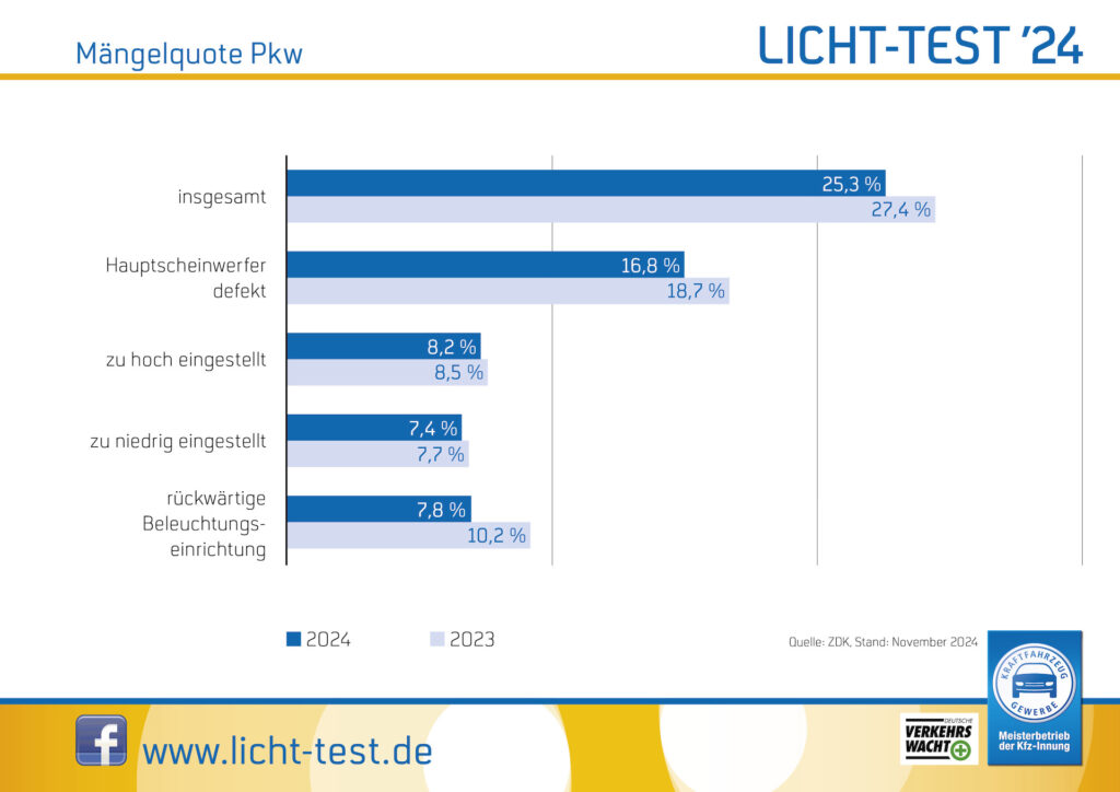  Mängelstatistik Pkw © ZDK Zentralverband Deutsches Kraftfahrzeuggewerbe e.V.