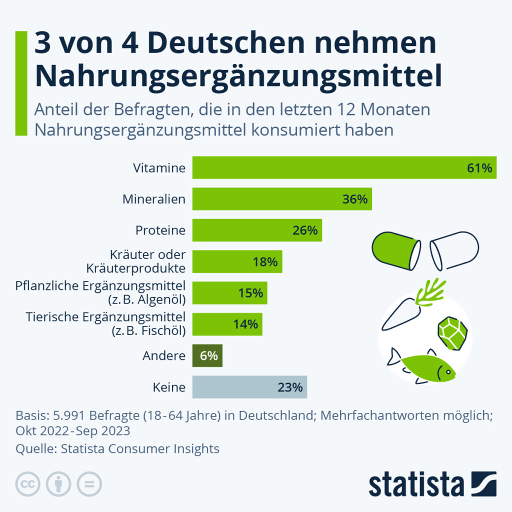 Infografik: Wie verbreitet sind Nahrungsergänzungsmittel in Deutschland? (Quelle: Statista)