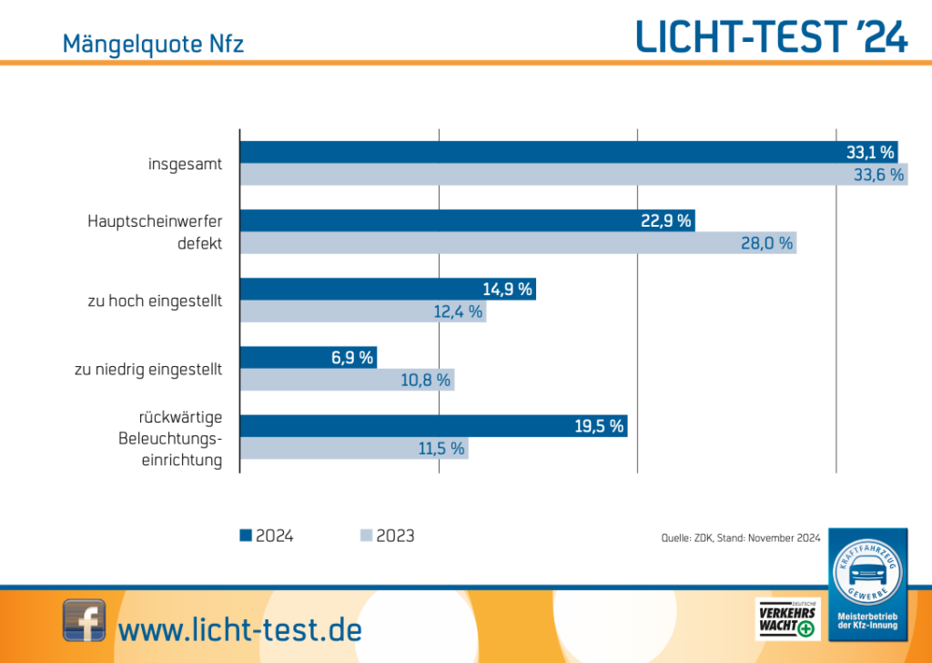 Mängelstatistik Nutzfahrzeuge © ZDK Zentralverband Deutsches Kraftfahrzeuggewerbe e.V.