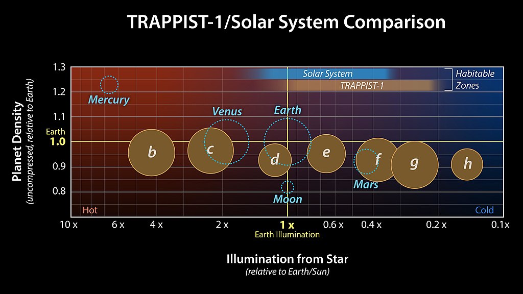 Vergleich von TRAPPIST-1 mit unserem Sonnensystem © NASA/JPL-Caltech via Wikimedia unter Public Domain