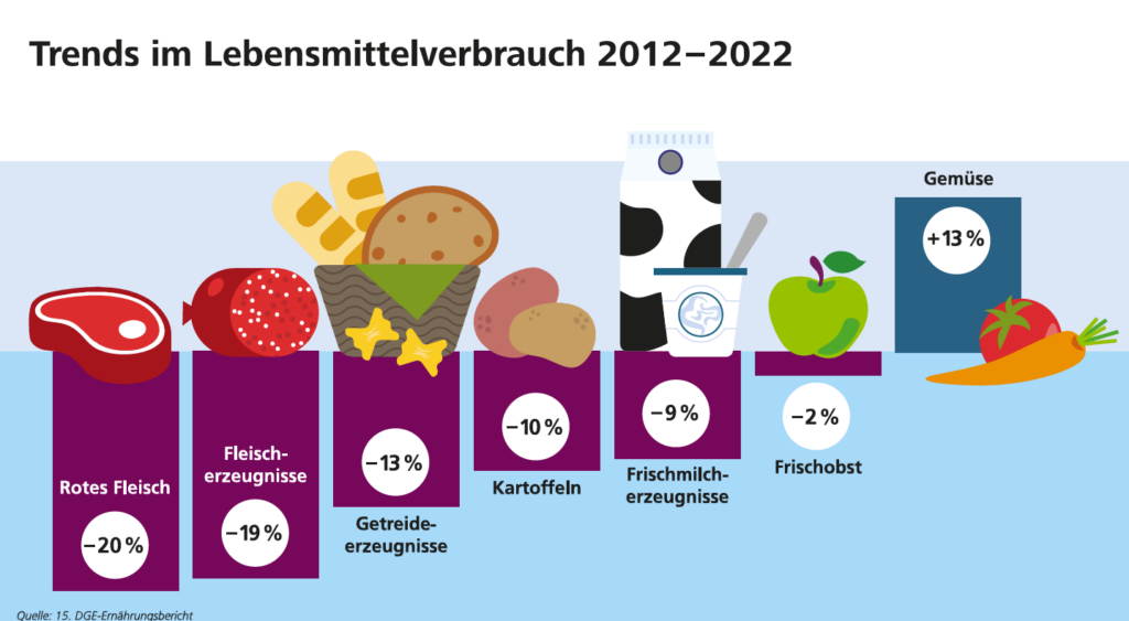 Mehr Gemüse, weniger Fleisch: Die wichtigsten Trends aus dem Ernährungsbericht 2024. © DGE