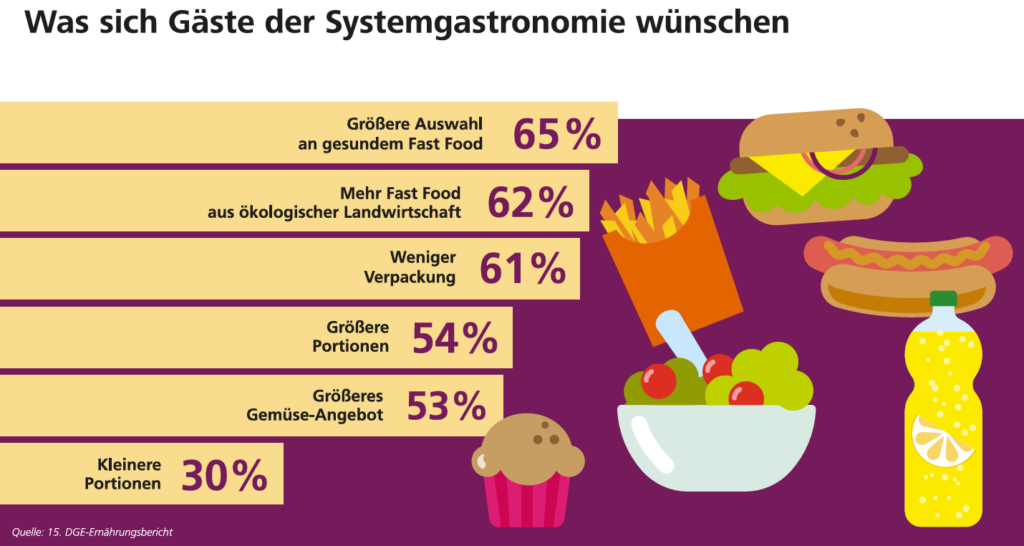 Fast-Food-Ketten werden in Deutschland immer beliebter. © DGE