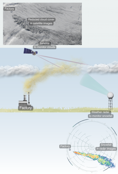 Die Grafik zeigt weniger Wolken und mehr Schnee im Windschatten industrieller Verschmutzung – © Velle Toll