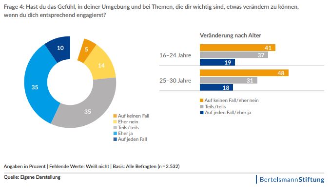 Wie sehen junge Menschen die Möglichkeit zur Veränderung? © Junges Engagement für sozialen Wandel