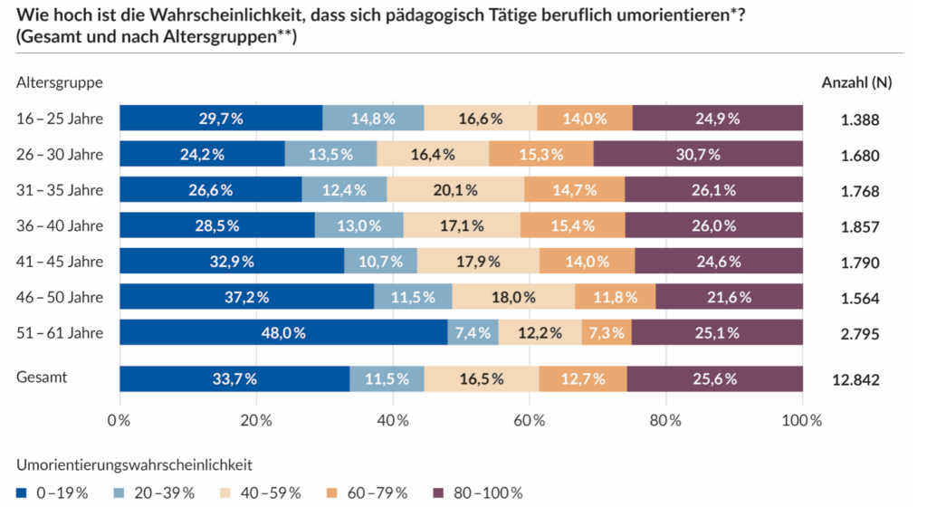 Wie hoch ist die Wahrscheinlichkeit, dass sich pädagogisch Tätige beruflich umorientieren? © Bertelsmann Stiftung