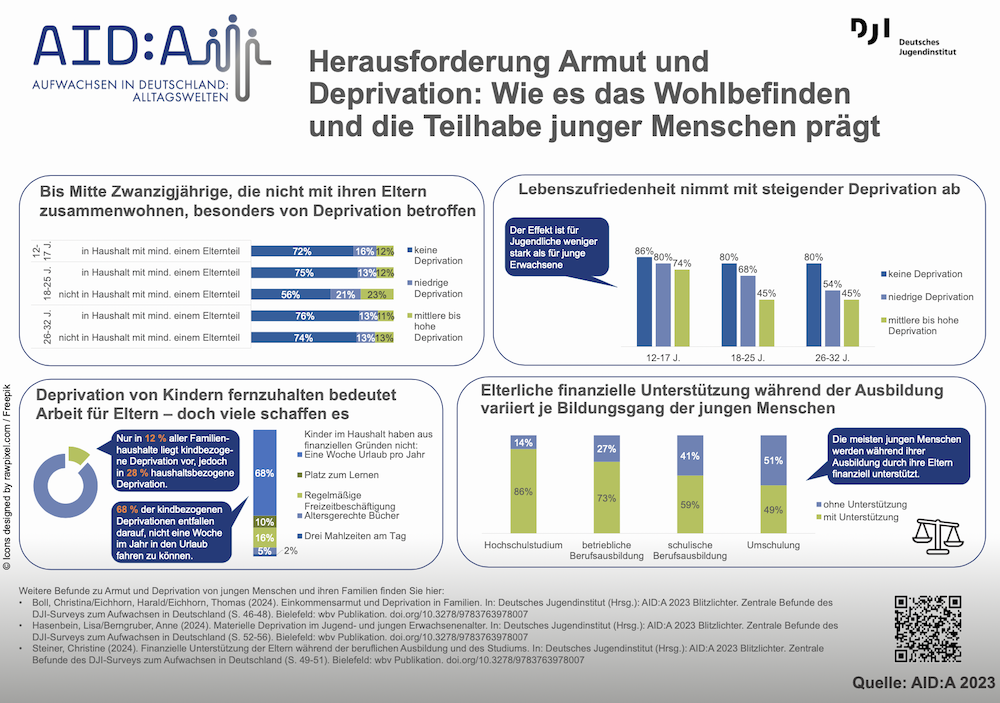 Herausforderungen von Armut und Verlust. © AID:A