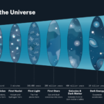 Diese Grafik zeigt die Expansion des Universums: Nach dem Urknall dehnte es sich aus, doch vor 10 Milliarden Jahren beschleunigte es plötzlich – ein Rätsel, das Forscher als „Dunkle Energie“ erklären.