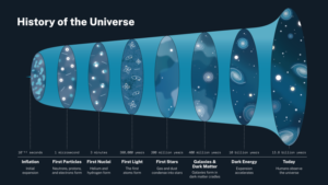 Diese Grafik zeigt die Expansion des Universums: Nach dem Urknall dehnte es sich aus, doch vor 10 Milliarden Jahren beschleunigte es plötzlich – ein Rätsel, das Forscher als „Dunkle Energie“ erklären.