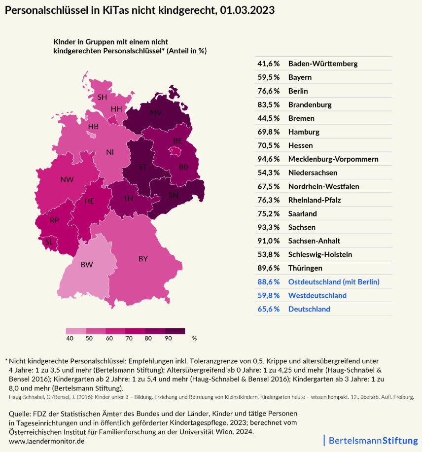 In Ostdeutschland wird die angestrebte Fachkräfte-Quote häufiger erreicht als im Westen. © Bertelsmann Stiftung