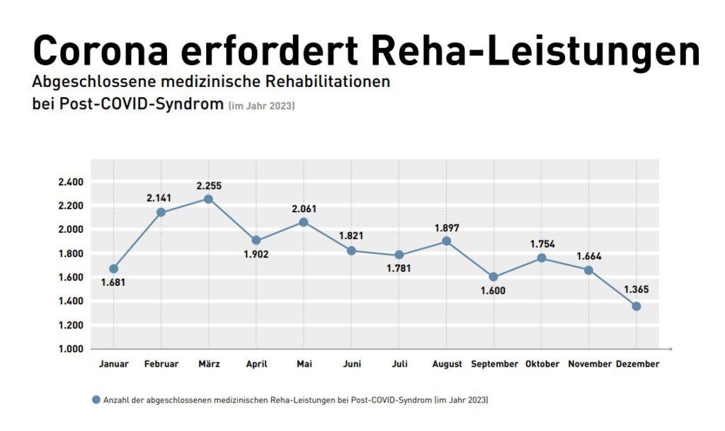 Im Jahr 2023 gingen 21.922 Personen wegen Post-COVId in Reha. © DRV