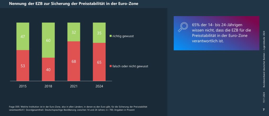 Was macht die Europäische Zentralbank eigentlich? Die meisten Schüler in Deutschland wissen es nicht. (Quelle: Bankenverband)