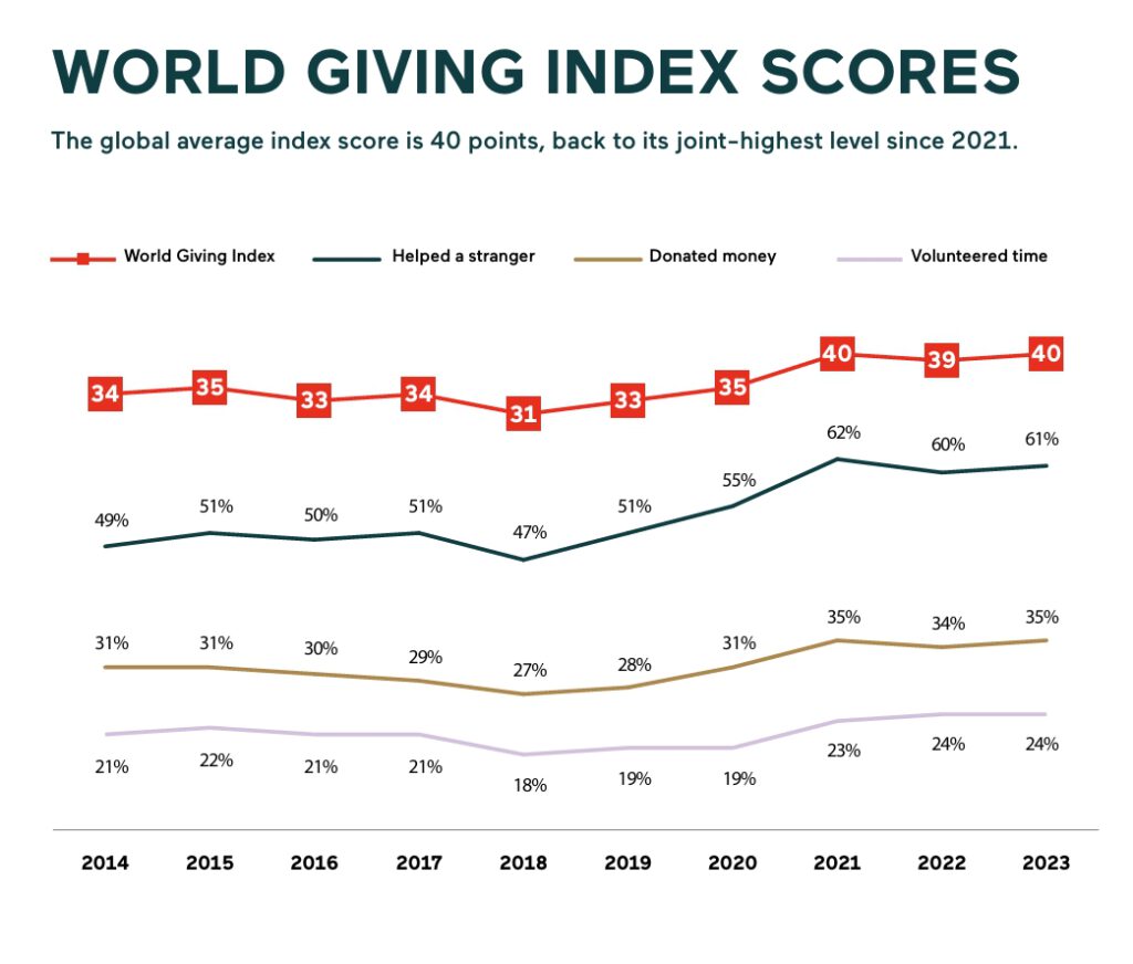 Im Durchschnitt ist die Welt in den letzten Jahren wieder ein kleines Stück großzügiger geworden. (Quelle: World Giving Index 2024)