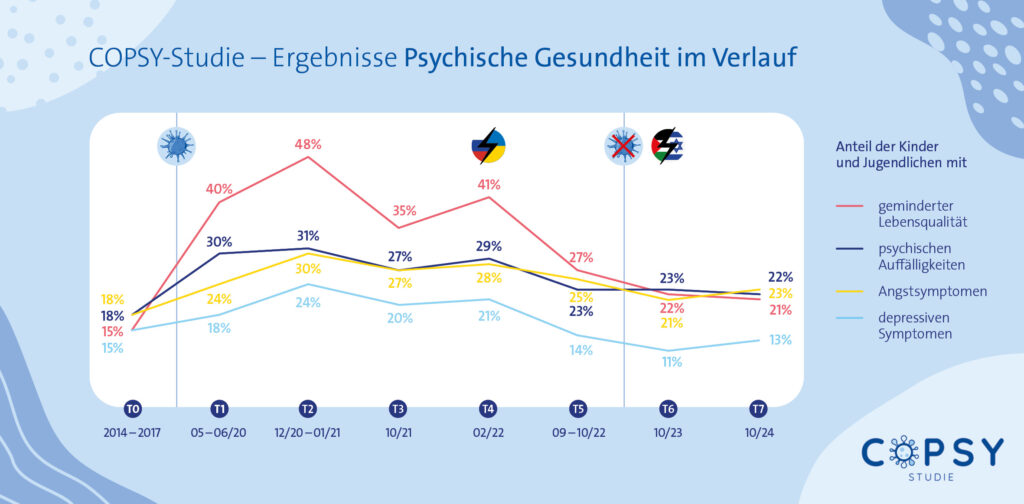 Die Grafik zeigt die Entwicklung der psychischen Gesundheit im Verlauf des Befragungszeitraums, wobei T1-T7 die Befragungszeitpunkte sind. Während der Corona-Pandemie (zwischen T1 und T5) sieht man einen deutlichen Anstieg bei der Verschlechterung der mentalen Gesundheit. © UKE 