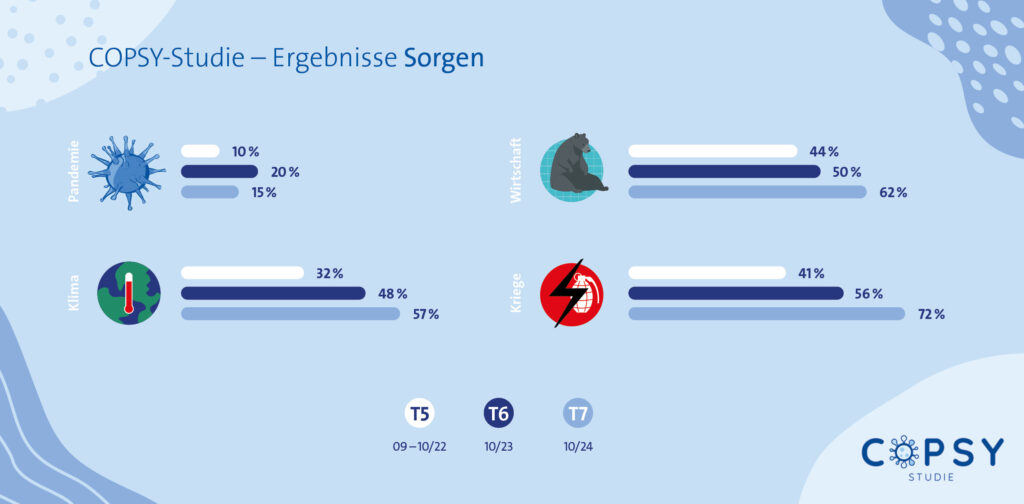 Die Sorgen über Corona nahmen nach dem Ende der Pandemie ab. Dafür sorgen sich viele Kinder und Jugendliche immer mehr wegen Klimawandel, Wirtschaft und Krieg. © UKE 