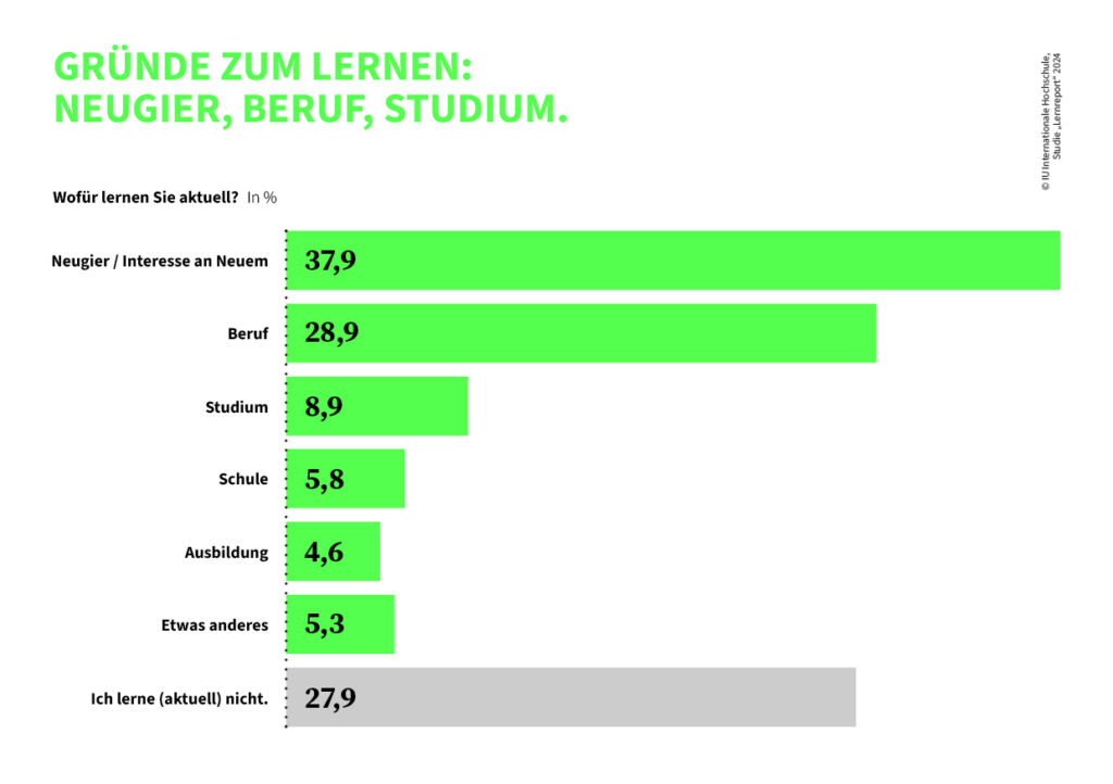 Gründe zum Lernen: Neugier, Beruf, Studium. © IU Internationale Hochschule Lernreport 2024