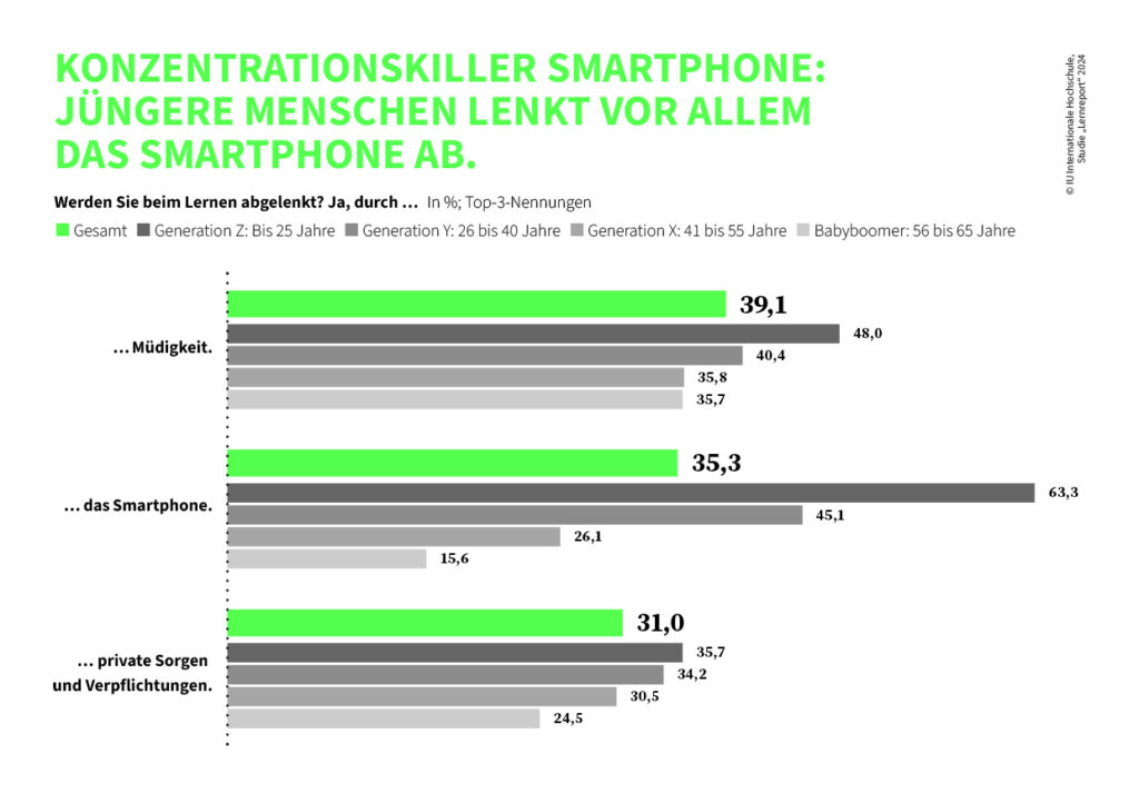 Konzentrationskiller Smartphone: Jüngere Menschen lenkt vor allem das Smartphone ab. © IU Internationale Hochschule Lernreport 2024