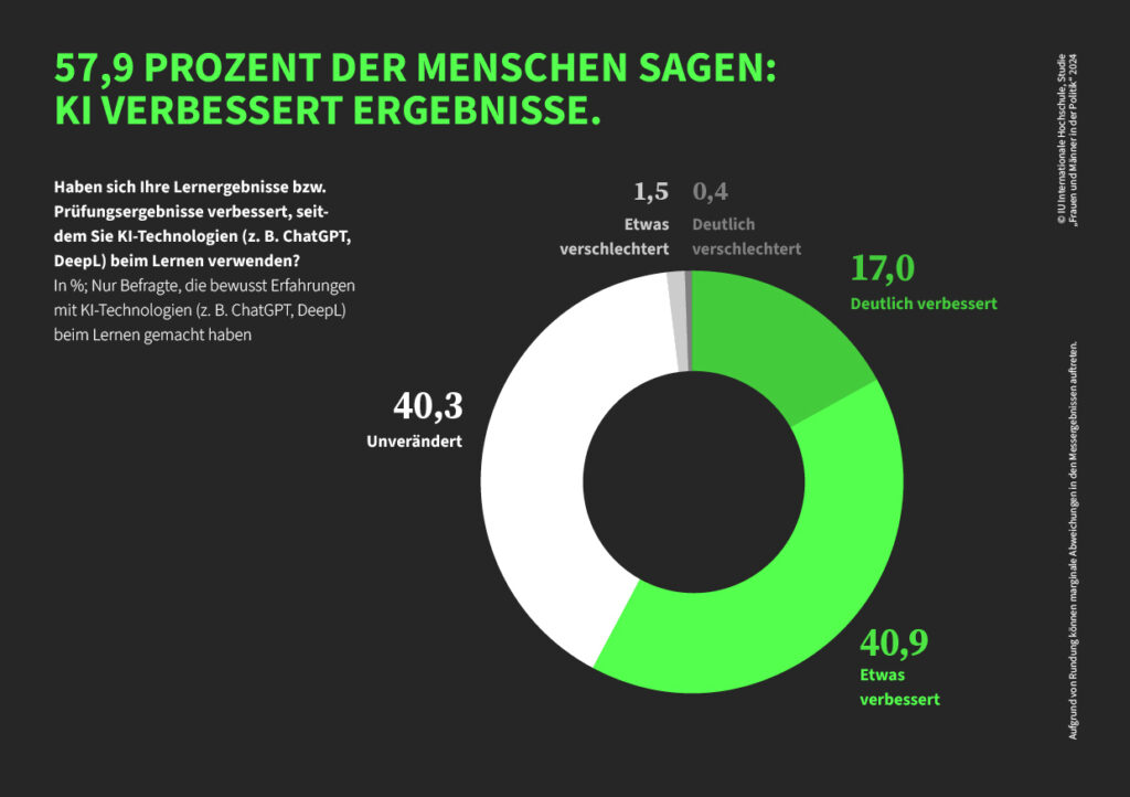 57,9 Prozent der Menschen sagen: KI verbessert Ergebnisse. © IU Internationale Hochschule Lernreport 2024