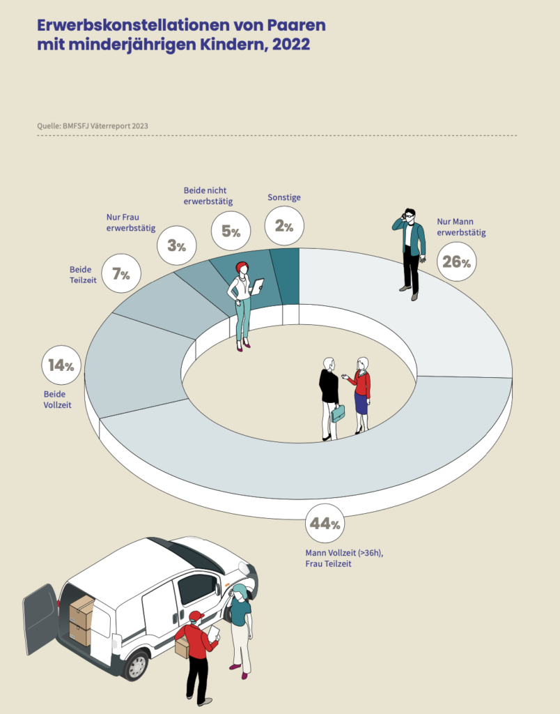Laut Väterreport der Bundesregierung arbeitete der Mann zuletzt in 44 Prozent der Fälle Vollzeit, während die Frau in Teilzeit tätig war. In weiteren 26 Prozent war nur der Mann erwerbstätig. © DGB