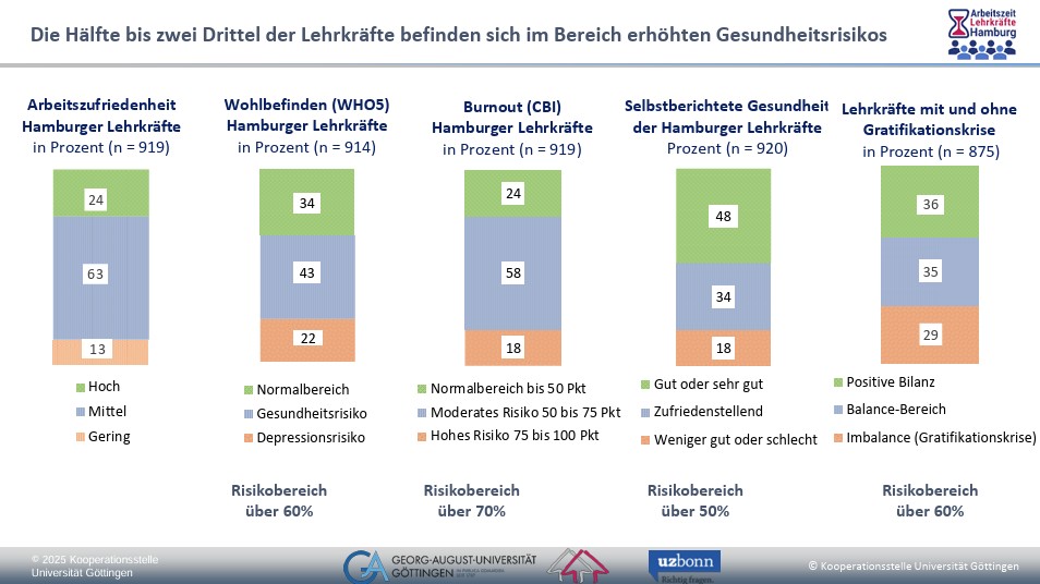 „Gratifikationskrise“ bei Hamburger Lehrkräften © GEW Hamburg