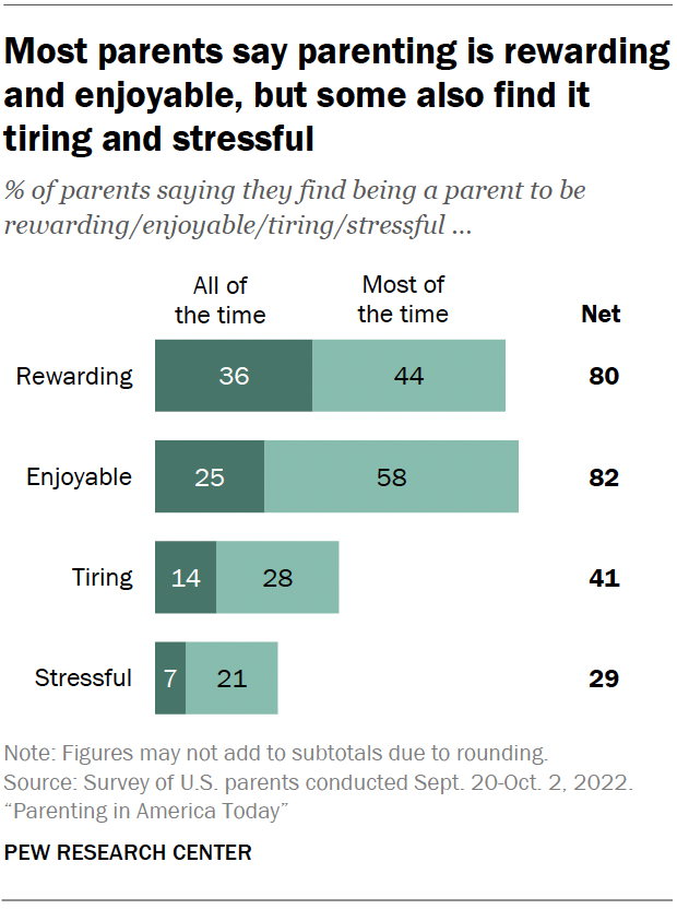 Umfrage unter US-amerikanischen Eltern vom 20. September bis 2. Oktober 2022 © Pew Research Center