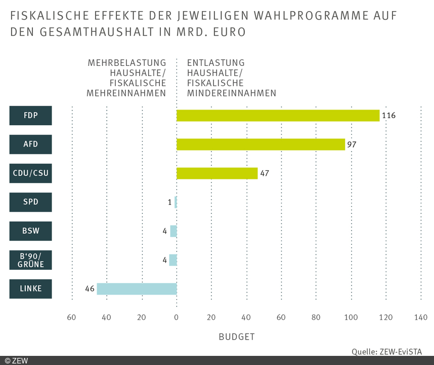 So verändern die Bundestagswahlprogramme 2025 die Staatseinnahmen. © ZEW