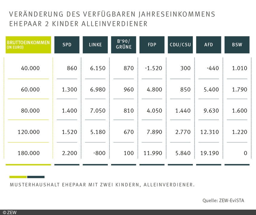 So beeinflussen die Bundestagswahlprogramme 2025 verschiedene Einkommensgruppen. © ZEW