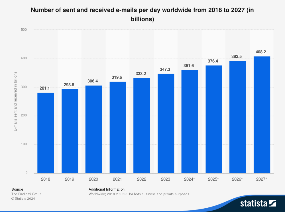 Die Zahl verschickter und empfangener E-Mails wird in den nächsten Jahren nur noch weiter steigen. (Quelle: Statista)