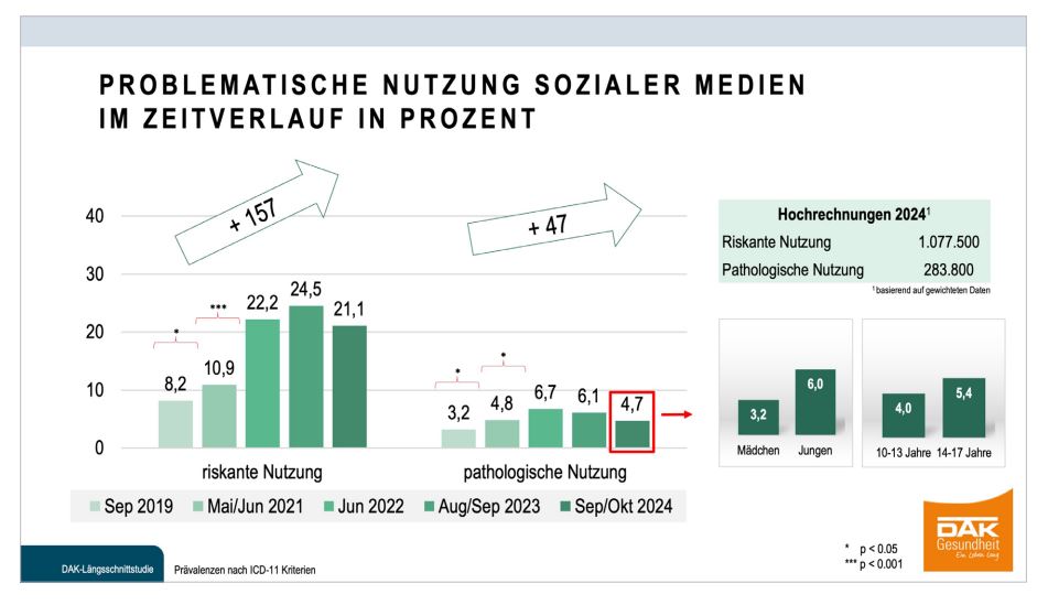 Mediensucht auf dem Vormarsch: Social Media, aber auch Gaming und Streaming bestimmen das Leben von Jugendlichen. © DAK