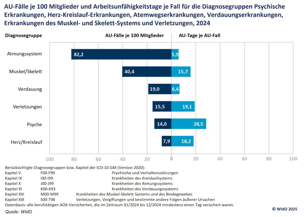 2024 führten Atemwegserkrankungen zu den meisten Krankmeldungen, aber zu den kürzesten Ausfällen. © Wissenschaftliches Institut der AOK