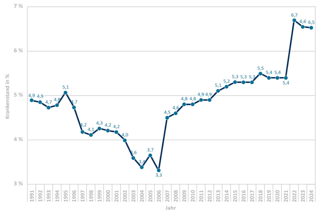 Krankenstand bleibt 2024 fast so hoch wie im Vorjahr. © Wissenschaftliches Institut der AOK