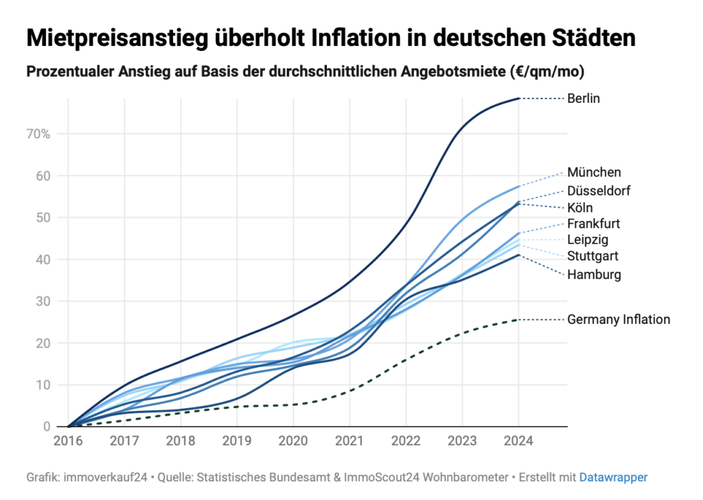 Mieten steigen schneller als das Einkommen. © immoverkauf24