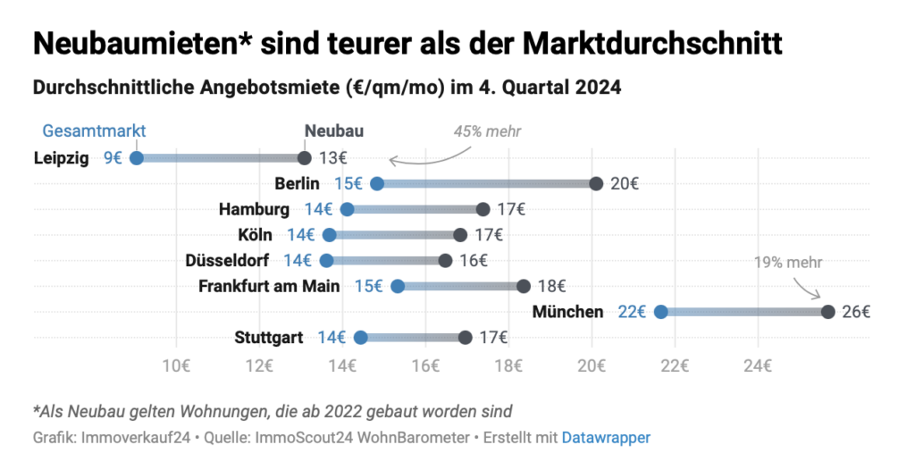 Mieten für Neubauten sind teurer als der Marktdurchschnitt. © immoverkauf24