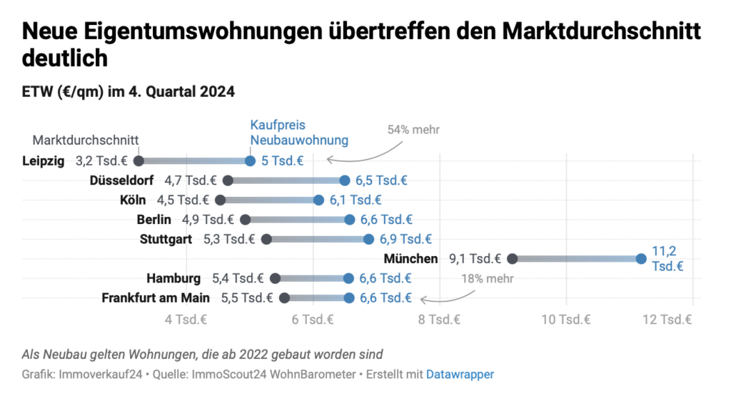 Neue Eigentumswohnungen kosten mehr als der Marktdurchschnitt. © immoverkauf24