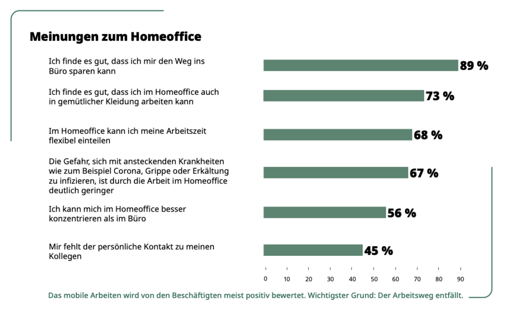 Für viele ist das Homeoffice längst zur bevorzugten Arbeitsform geworden. © DEKRA Arbeitssicherheitsreport 2025