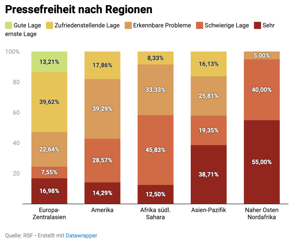 Pressefreiheit nach Region. © RSF