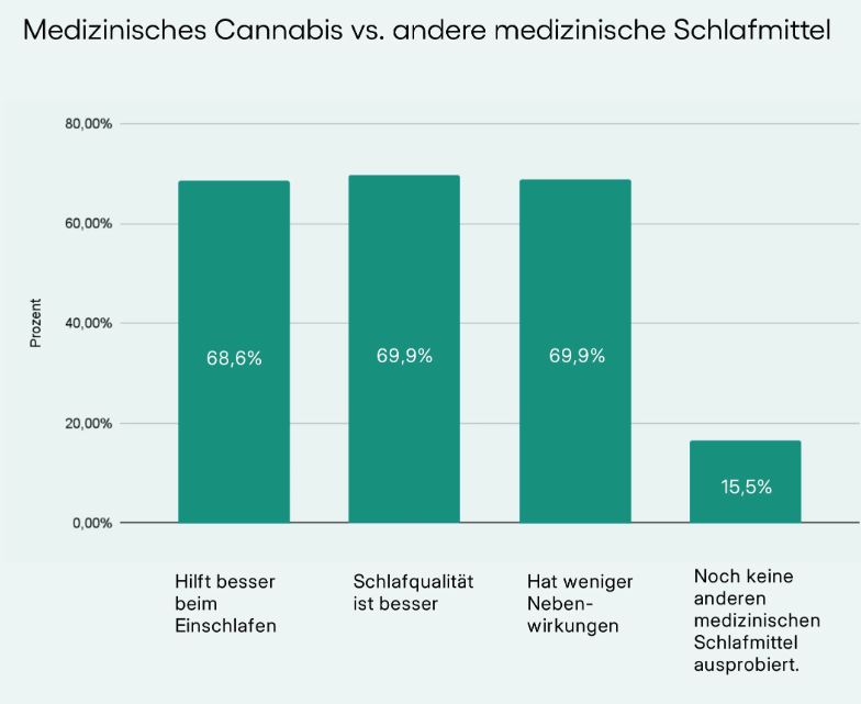 Umfrageergebnisse zu medizinischem Cannabis zeigen überwiegende Zufriedenheit der Patienten. © Bloomwell Group