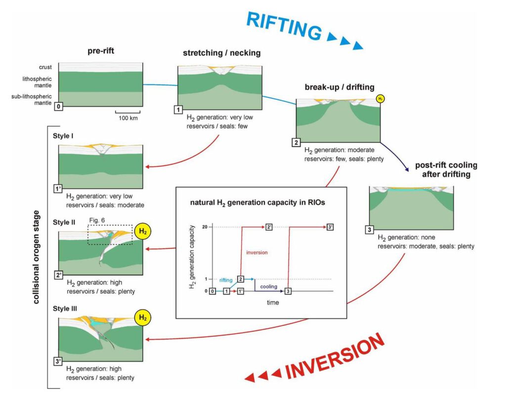 Je nach Ausmaß des Riftings und der Inversion treten unterschiedliche Mengen an natürlichem H2 auf (Quelle: Research Square)