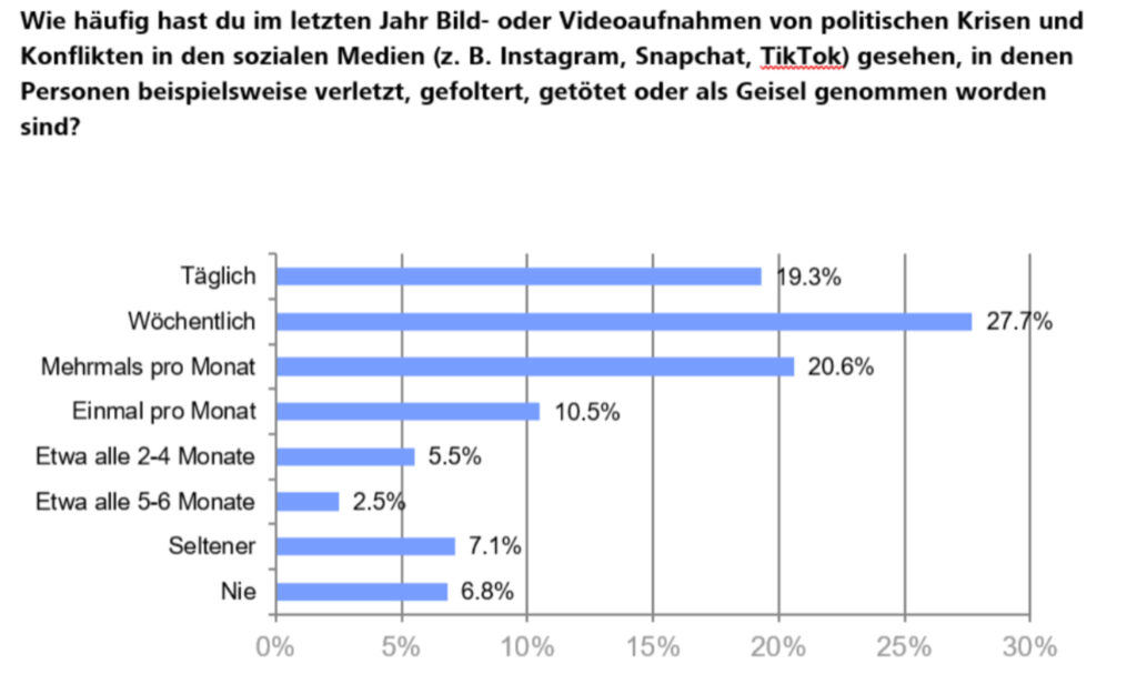 Bilder von Gewalt über Social-Media-Feeds © Lehrstuhl für Kinder- und Jugendpsychiatrie und -psychotherapie der Universität Regensburg
