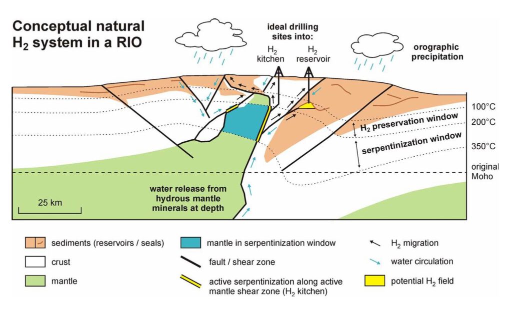 So könnte der Abbau von natürlichem Wasserstoff ablaufen. © ResearchSquare