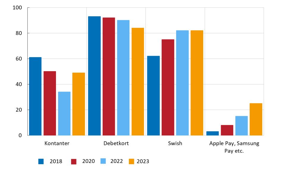 So zahlt Schweden: In Prozent – wie viele Menschen in den letzten 30 Tagen mit Karte, Handy oder Bargeld (Kontanter) bezahlt haben – ein Blick in den digitalen Alltag. © Riksbanken