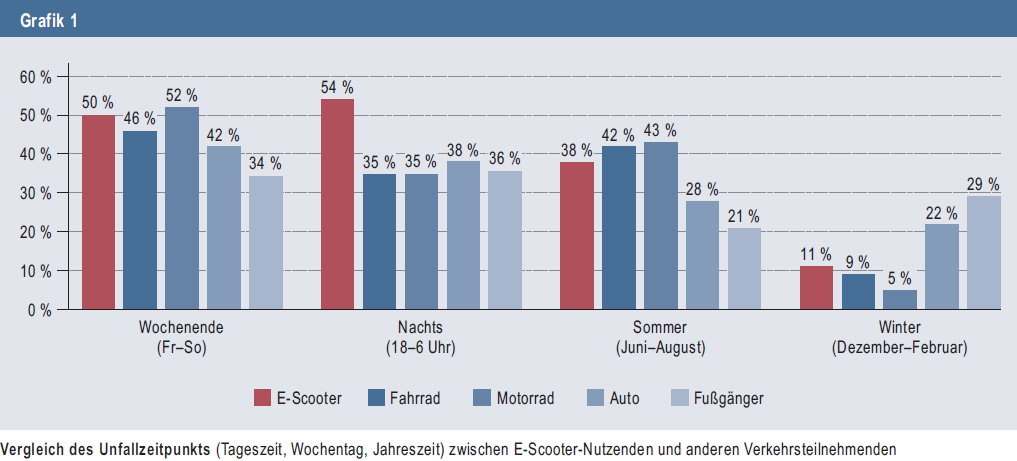 Besonders nachts und am Wochenende häufen sich Unfälle mit E-Scootern. © Studie