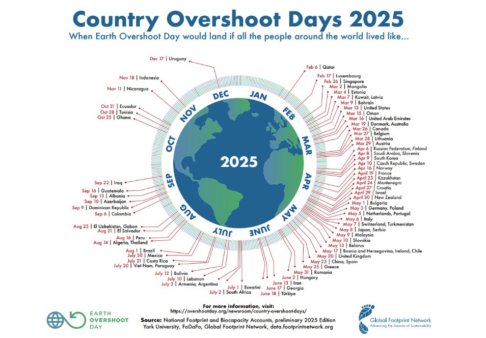 Alle Länder leben auf Pump – jedes auf eigene Weise. Wenn alle so konsumieren würden wie Deutschland, wäre das Naturbudget der Erde schon im Mai erschöpft. © Global Footprint Network 2025, www.overshootday.org and www.footprintnetwork.org