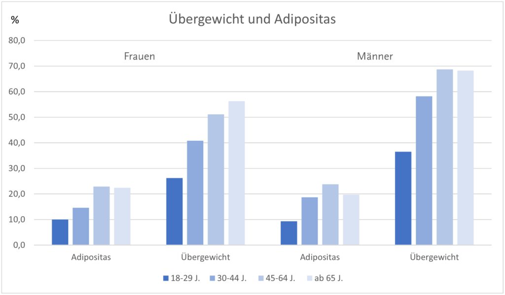 Männer sind häufiger übergewichtig als Frauen, von Adipositas sind die Geschlechter jedoch ähnlich stark betroffen. © RKI 2021