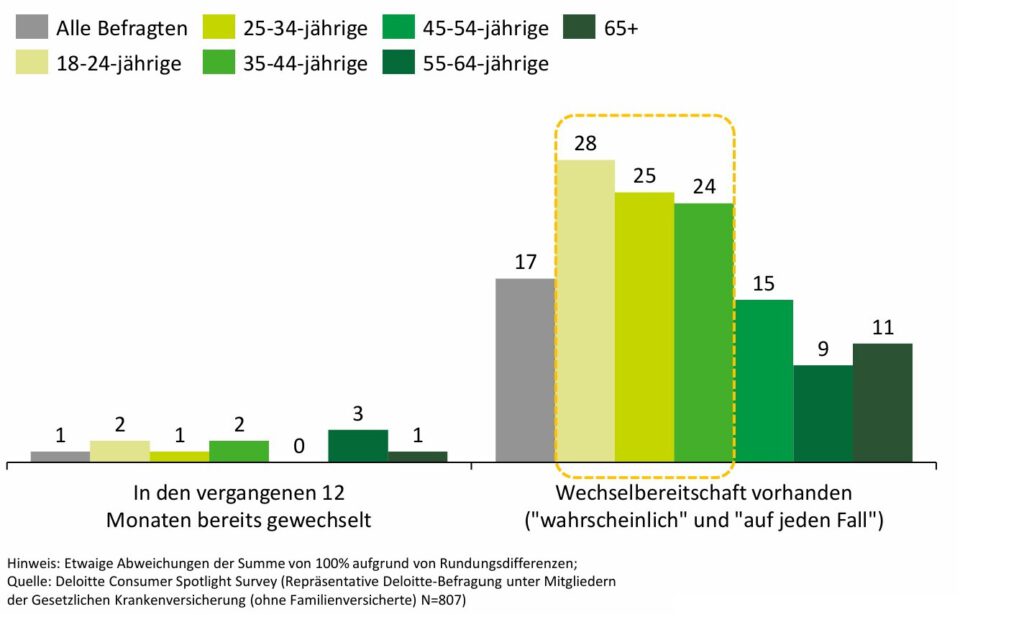 Auswertung der Frage: „Der Zusatzbeitrag zur gesetzlichen Krankenversicherung wird im
kommenden Jahr um durchschnittlich 0,8 Prozentpunkte erhöht. Die tatsächliche
Erhöhung ist je Krankenkasse unterschiedlich. Hat sich vor diesem Hintergrund Ihre
Bereitschaft zum Wechsel einer Krankenkasse in den letzten 12 Monaten erhöht?“
(in Prozent) © Deloitte