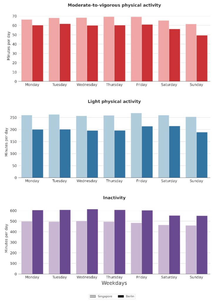 Wöchentliche Minuten an moderater bis intensiver sowie leichter körperlicher Aktivität und an Inaktivität in Singapur (hellere Balken) und Berlin (dunklere Balken). © Studie