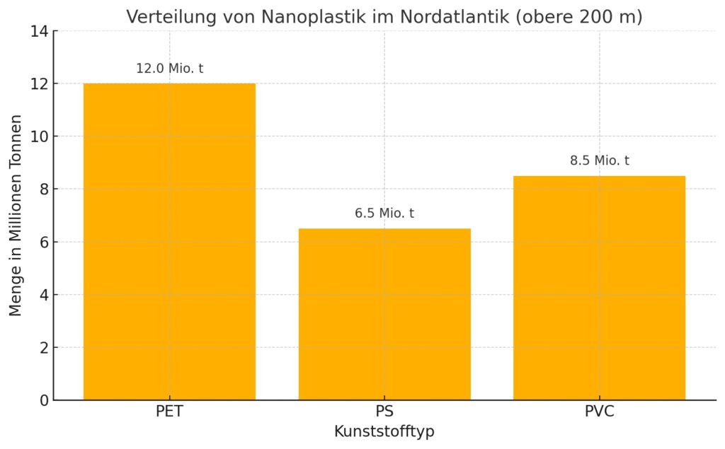 PET ist die größte Quelle für im Nordatlantik gefundenes Nanoplastik. Der Kunststoff kommt unter anderem bei der Herstellung von Plastikflaschen, Folien und Textilfasern zum Einsatz. © SmartUp News
