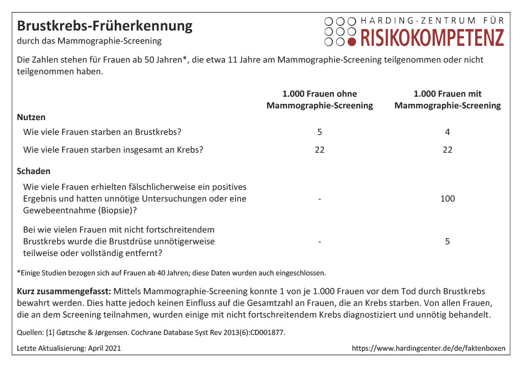 Fakten zur Brustkrebs-Früherkennung mittels Mammographie-Screening. Quelle: Harding-Zentrum für Risikokompetenz