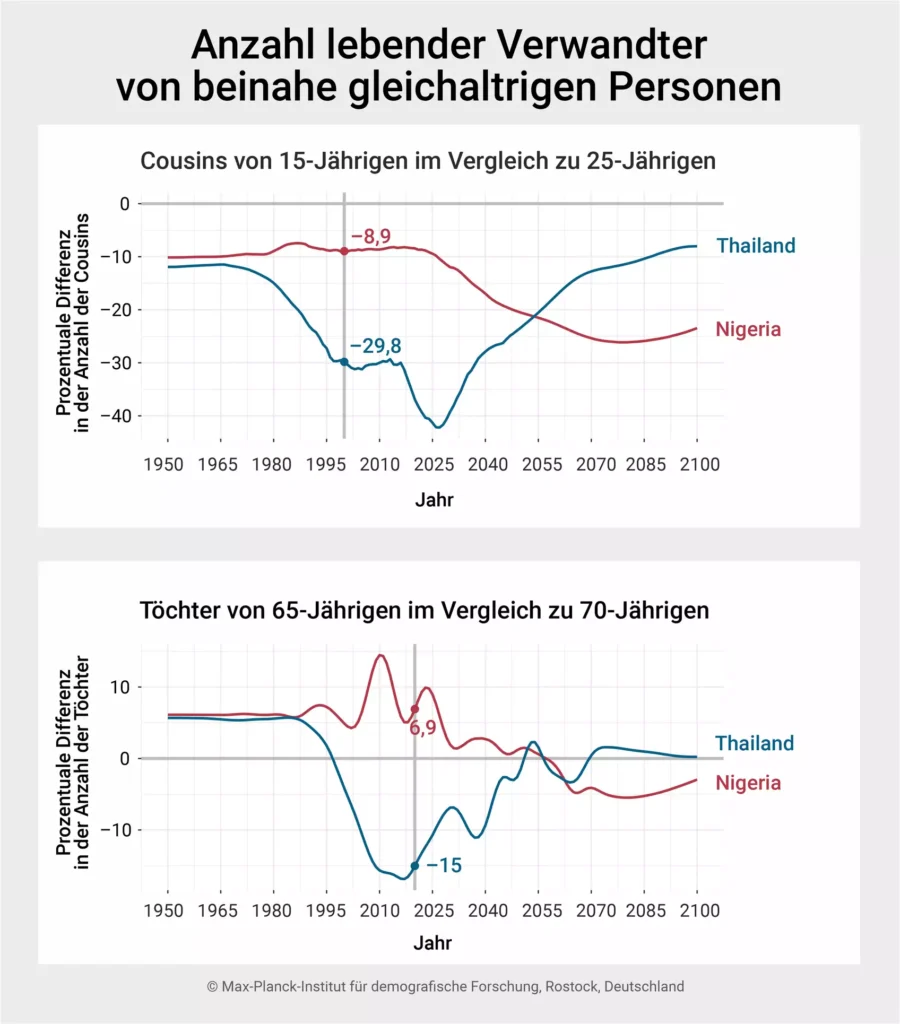 Prozentuale Differenz der erwarteten Anzahl lebender Verwandter. Die obere Abbildung zeigt die prozentuale Differenz der erwarteten Anzahl lebender Cousins und Cousinen zwischen 15- und 25-jährigen Personen. Die untere Abbildung zeigt die prozentuale Differenz der erwarteten Anzahl lebender Töchter zwischen 65- und 70-jährigen Personen. © MPIDR