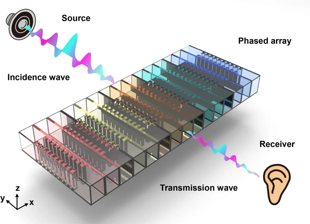 Illustration des Phase Gradient Ultra-Open Metamaterials (PGUOM), das gleichzeitig Belüftung und breitbandige Schalldämpfung ermöglicht. Das PGUOM besteht aus fünf Superzellen, von denen jede drei Einheiten mit abgestuftem Phasenverlauf enthält. © Studie