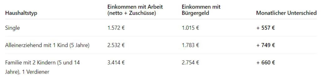 Die Rechenbeispiele in der Übersicht verdeutlichen den Vorteil: